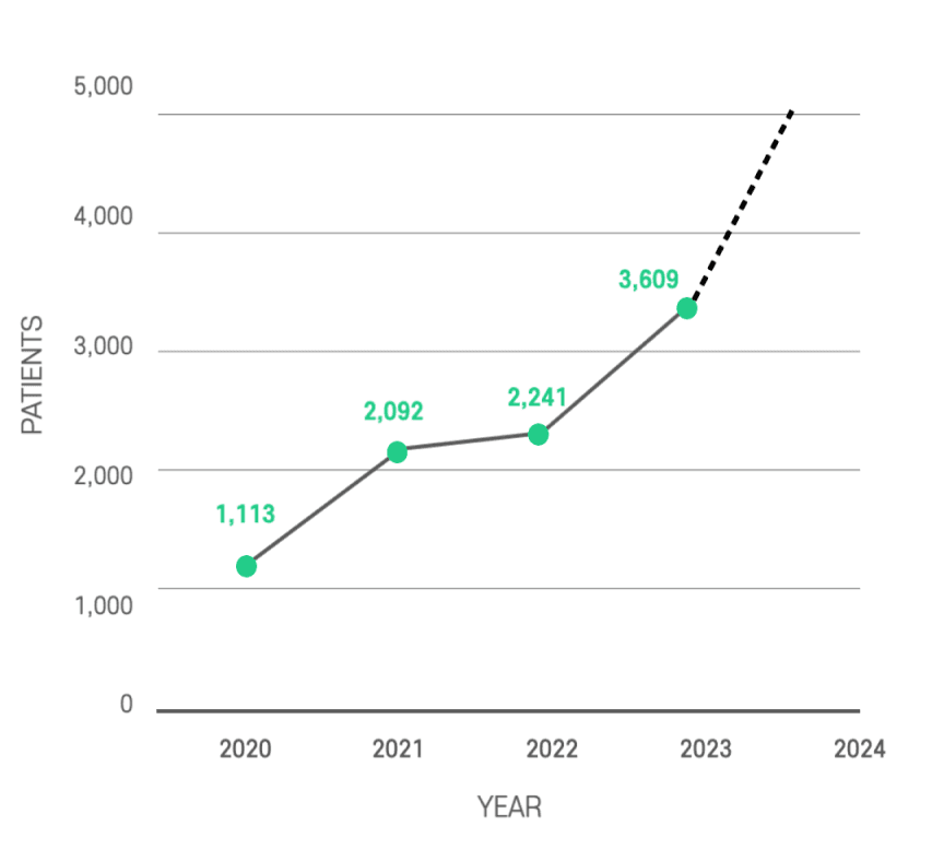 Graph that indicates the number of american patients who visits eye clinics in Korea is steadily increasing.